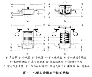 药用冻干机如何正确选择？