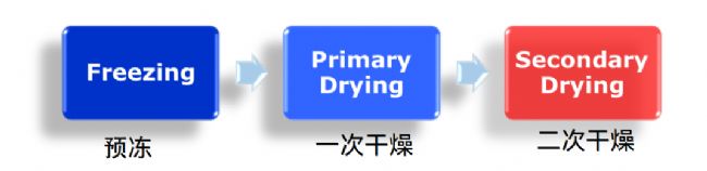 LABCONCO冻干机温度边缘效应对生物制药冻干成品含水量的影响
