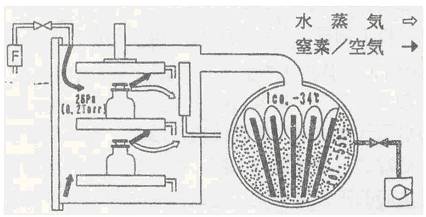 labconco冷冻干燥机冻干过程温度、真空度等参数的控制概述