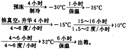labconco冻干对温度真空度的要求（一）